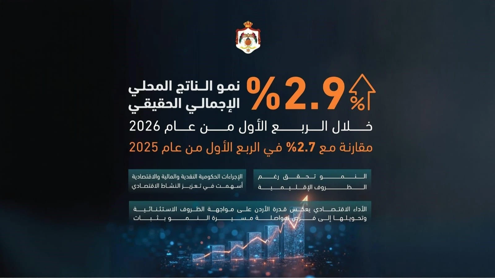 نمو قوي للاقتصاد الأردني في الربع الأول