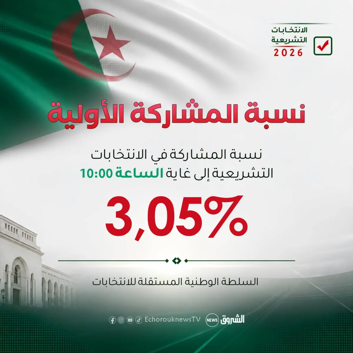 نسبة المشاركة في انتخابات الجزائر تسجل رقما قياسيا منخفضا