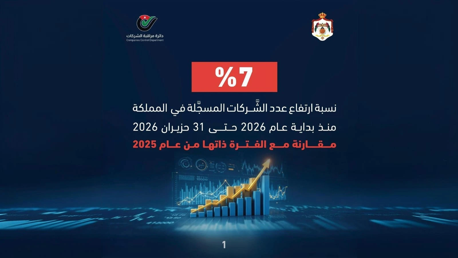 زيادة ملحوظة في تسجيل الشركات بالمملكة خلال النصف الأول
