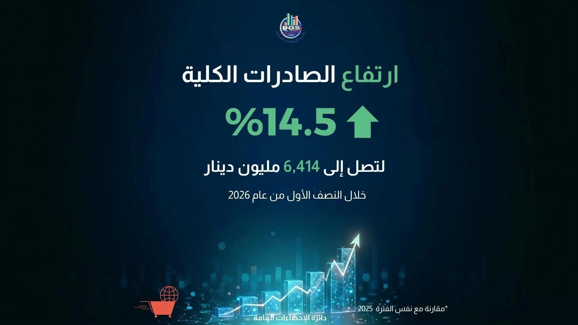 قفزة نوعية في الصادرات الوطنية وتراجع ملموس في عجز الميزان التجاري