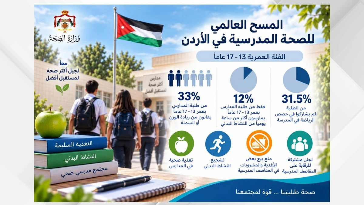 ناقوس خطر في المدارس الاردنية بسبب السمنة وزيادة الوزن بين الطلبة