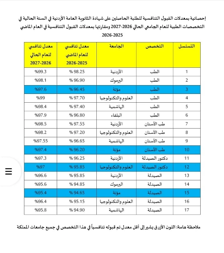 قفزة قياسية في معدلات القبول التنافسية للتخصصات الطبية بالجامعات الاردنية