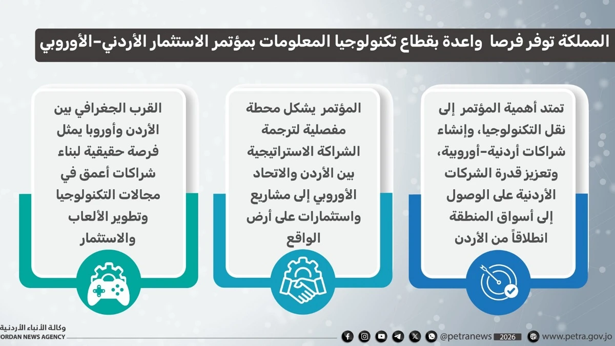 الاردن يفتح ابواب الاستثمار الرقمي امام الشركات الاوروبية عبر بوابة التكنولوجيا
