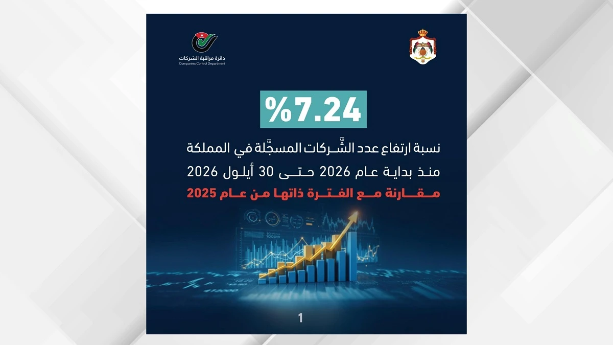 قفزة في تاسيس الشركات الجديدة ونمو قياسي في رؤوس الاموال بالاردن
