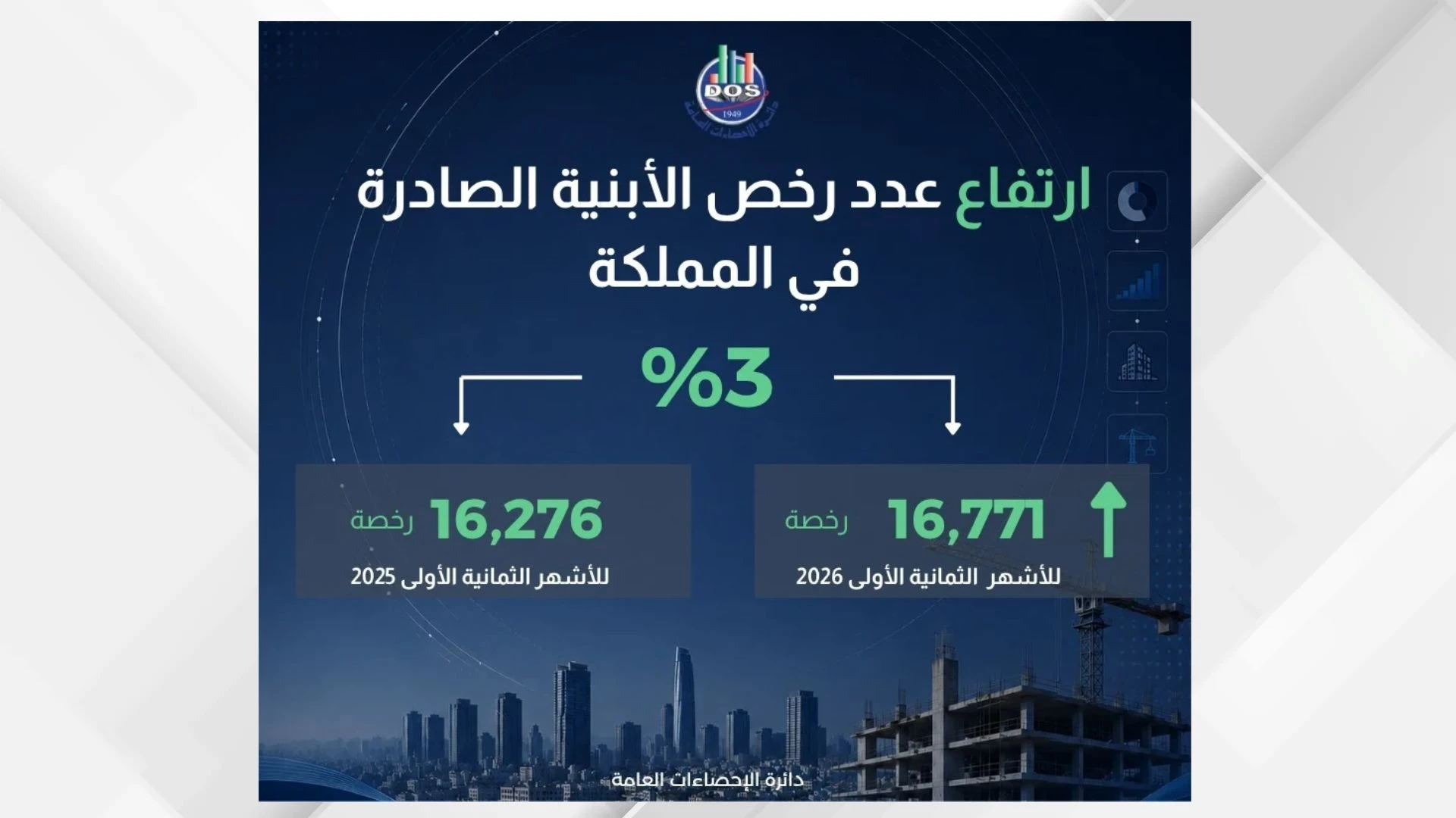 طفرة في تراخيص الابنية السكنية تشعل قطاع الانشاءات